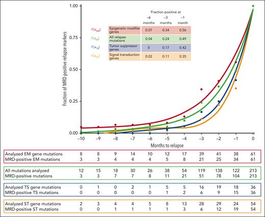Polynomic curve interpolation of MRD results for 3 functional gene classes with the highest number of monitored relapse mutations. EM, epigenetic modifier genes (n = 61); M, all mutations; ST, signal transduction genes (n = 54); TS, tumor suppressor genes (n = 36). See supplemental Table 8 for genes included in these categories. f(xEM)=0.98+0.4xEM+0.08xEM2+0.008xEM3−0.0004xEM4−0.0000077xEM5, f(xTS)=0.97+0.6xTS+0.2xTS2+0.02xTS3−0.001xTS4−0.00034xTS5, f(xST)=0.97+0.7xST+0.2xST2+0.03xST3−0.002xST4−0.00043xST5.