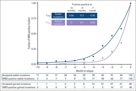 Retrospective relapse detection using stable and gained mutations between diagnosis and relapse. Polynomic curve interpolation based on stable mutations (n = 132), which are present at diagnosis and relapse, and gained mutations (n = 48), which are only present at relapse. f(xs)=0.98+0.4xs+0.06xs2+0.004xs3−0.0001xs4−0.0000015xs5, f(xG)=0.97+0.7xG+0.2xG2+0.03xG3−0.002xG4−0.00005xG5.