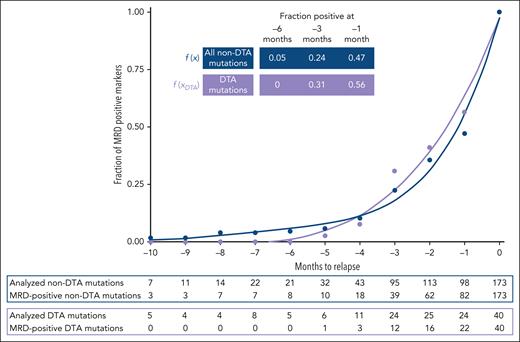 Clonal relapse dynamics of patients based on detectable DTA and non-DTA molecular markers. Relapse DTA (DNMT3A, TET2, ASXL1) and non-DTA mutations were, if possible, repetitively monitored by NGS-MRD. Total number of prerelapse NGS analyses of DTA mutations: n = 69; median, 1; range, 1-5. Total number of prerelapse NGS analyses of non-DTA-mutations: n = 227; median, 1; range, 1-6. f(x)=0.98+0.5x+0.13x2+0.02x3−0.0009x4−0.00002x5, f(xDTA)=0.97+0.4xDTA+0.06xDTA2+0.005xDTA3−0.0002xDTA4−0.00002xDTA5.
