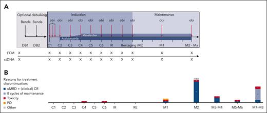 Treatment and sampling schedule. (A) Treatment discontinuations. (B) The number of patients discontinuing at certain time points is shown in the bar graphs. Patients who discontinued treatment according to the protocol due to achievement of undetectable MRD and a (clinical) CR are shown in dark blue; patients who completed a maximum of 8 cycles of maintenance are shown in blue. Patients who stopped treatment early because of toxicity are depicted in red and disease progressions are shown in yellow. Other reasons (gray) include “physician’s decision” (n = 1) and “allogeneic stem cell transplantation” (n = 1). Every x on the sampling schedule represents an FCM and ctDNA sample. Benda, bendamustine; C1, cycle 1; C2, cycle 2; C3, cycle 3; C4, cycle 4; C5, cycle 5; C6, cycle 6; DB, debulking cycle 1; DB2, debulking cycle 2; IR, initial response assessment; M1, maintenance staging 1; M2, maintenance staging 2; Mx, maintenance stagings 3 to 8; obi, obinutuzumab; PD, clinical disease progression; RE, final restaging.