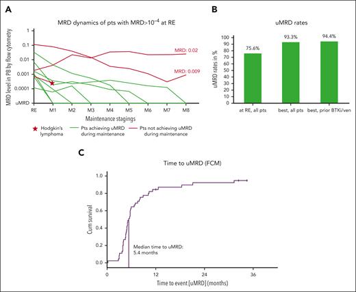 MRD dynamics and rates. (A) MRD levels of patients who still had detectable MRD in PB by FCM at RE. In 7 of 10 patients (green lines), undetectable MRD is achieved with ongoing maintenance; in 1 patient (red line and star), a transformation to Hodgkin lymphoma occurred while on treatment, and in 2 patients (red lines), MRD was still detected after 8 cycles of maintenance. (B) Undetectable MRD rates are shown for all patients at the RE. In addition, the best uMRD rates for all patients and those with prior exposure to BTK inhibitors and/or venetoclax are shown. (C) Time to achievement of undetectable MRD by FCM in PB. The median time to achievement of the uMRD is 5.4 months. M1-8, maintenance staging 1-8; Pts, patients; ven, venetoclax.