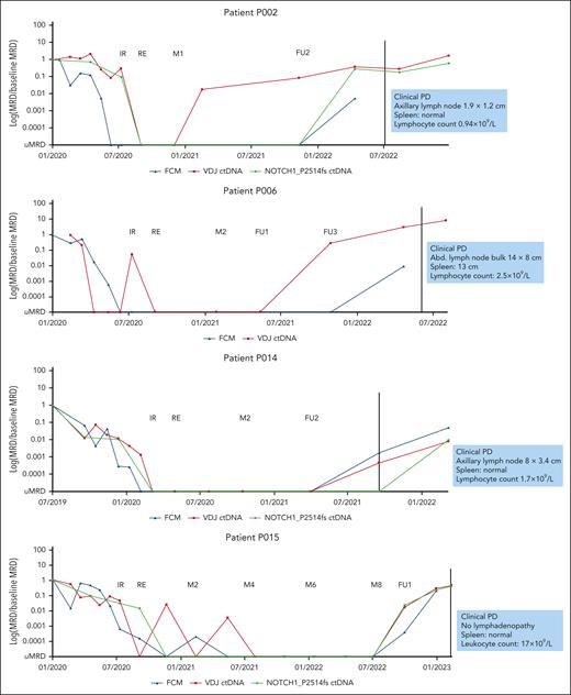 Detailed levels of FCM MRD and ctDNA for all 4 patients with CLL–type clinical disease progression. FCM MRD is shown in blue, ctDNA of patient-specific VDJ rearrangements in red, and in patients with available CLL-related mutations at baseline (P002, P0014, and P015), the ctDNA level of the somatic mutation is shown in green. In P002 and P006, ctDNA is detected several months before FCM MRD becomes positive and before clinical progression. In P014 and P015, ctDNA and FCM MRD both recur at the same time point. The characteristics of clinical progression are shown in blue boxes. FU1, follow-up staging 1; FU2, follow-up staging 2; FU3, follow-up staging 3; M2, maintenance staging 2; PD, clinical disease progression.