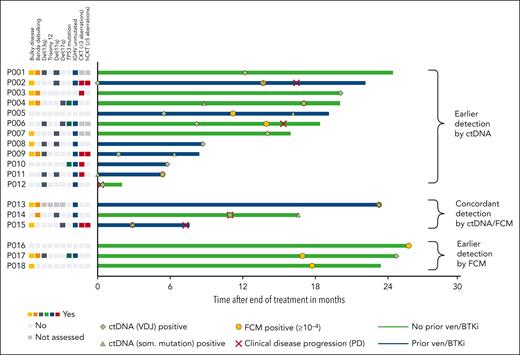 MRD/ctDNA recurrences after end of treatment. All patients with MRD recurrence after or at the end of treatment by either FCM and/or ctDNA are shown, including patients with MRD recurrence and subsequent clinical disease progression. Each horizontal bar represents 1 patient (blue: prior exposure to BTK inhibitors and/or venetoclax; green: no prior BTK inhibitor/venetoclax) and starts at the end of study treatment (ie, time point 0 on the x-axis); that is, all MRD recurrences listed here occurred after study treatment was discontinued. Patients are grouped according to the method that first detected the MRD recurrence. The length of the bars shows the observation time for each patient between the end of treatment and the last available staging in months. The time points of ctDNA recurrence, FCM MRD recurrence, and clinical disease progression are shown for each patient if applicable. To clearly show the difference between FCM-based MRD recurrence and ctDNA recurrence, only the first positive results for each method are shown. Positive ctDNA or FCM results (ie, recurrences) that are followed by multiple negative results using the same method are not counted as MRD/ctDNA recurrences to reduce the risk of false-positive detection of molecular relapses. In the supplement, tables detailing all MRD/ctDNA results for each individual patient are shown. For each patient, certain clinical and genetic characteristics are shown on the left of the y-axis, next to the corresponding horizontal bar. Bulky disease was defined as at least 1 lymph node ≥5 cm in diameter on baseline computed tomography imaging. Benda, bendamustine; CKT, complex karyotype; Del(11q), deletion 11q; Del(13q), deletion 13q; Del(17p), deletion 17p; hCKT, highly complex karyotype; ven, venetoclax.
