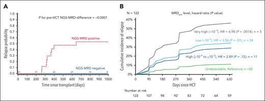 Associations between pre-HCT NGS-MRD and post-HCT relapse. In children and young adults with ALL (any level of NGS-MRD is considered positive)3 (A) and adult patients with ALL6 (B).
