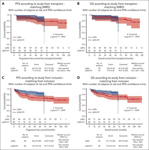 R vs O outcome comparison after matching. (A-B) Propensity score-matched comparison after ASCT PFS (A) and OS (B) for patients treated in the R vs O group. In this analysis, 78 and 59 responding patients in the R and O groups, respectively, were matched based on propensity score, including MRD data, resulting in 43 patients in each group. Survival curves were drawn after ASCT and maintenance initiation. (C-D) Propensity score-matched comparison of PFS (C) and OS (D) from inclusion for patients treated in the R vs O group. In this analysis, 148 and 84 patients in the R and O groups, respectively, were matched based on propensity score, resulting in 82 patients in each group. Survival curves were drawn from inclusion.
