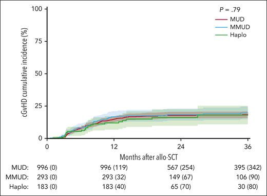 Cumulative incidence curves of cGVHD stratified by donor type. The numbers of patients censored at indicated time points are provided within parentheses.