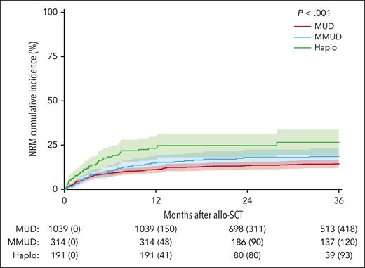 Cumulative incidence curves of NRM stratified by donor type. The numbers of patients censored at indicated time points are provided within parentheses.