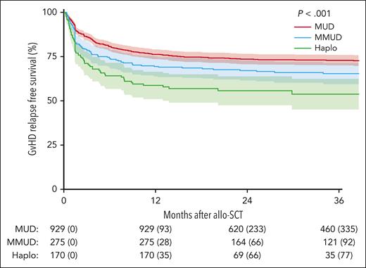 Kaplan–Meier curves of GRFS stratified by donor type. The numbers of patients censored at indicated time points are provided within parentheses.