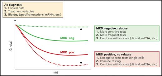The association of MRD and relapse/survival. The association of MRD status during treatment and survival are shown in thick green (MRD neg) and red (MRD pos) curves. Potential solutions to improve the predictive power of MRD status are boxed. Many MRD– cases still relapse. This may be sampling error, limitations of the assay sensitivity, rapid kinetics (with missed detection given the former 2 variables), the evolution or loss of MRD markers, and so on. On the other hand, some MRD+ cases do not relapse. These could be from clones with very slow kinetics (in check from immune mechanisms?), mutations occurring in other lineages (lymphoid), among others. The box next to the blue arrow suggests predictive models that add clinical variables, therapy, and other genetic/biological parameters that could be combined with MRD kinetics to improve the predictive capabilities of MRD monitoring. Professional illustration by Patrick Lane, ScEYEnce Studios.