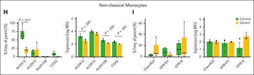 Loss of LGR6 is linked with a shift in the lipid mediator profiles and a decrease in ALOX12 levels in monocytes. Monocytes from participants with the rs74355478 variant in LGR6 (variant group) and controls (control group) were isolated from whole blood and incubated with PBS. After incubation, the supernatant was collected, and lipid mediator concentrations were established using LC-MS/MS–based lipid mediator profiling. (A) PLS-DA analysis of lipid mediator concentrations of monocytes from the variant and control groups; 2-dimensional score plot with circles representing the 95% confidence regions (top); VIP scores of the lipid mediators with the greatest differences in concentration between the groups (bottom). The P values were calculated using the Hotelling T2 test and the first principal component of PLS-DA. (B) Pathway analysis for the differential expression of lipid mediators from the DHA, n-3 DPA, EPA, and AA bioactive metabolomes in variant compared with control. Highlighted pathways represent lipid mediators with VIP score >1 in PLS-DA. Red and blue nodes indicate higher or lower concentrations of the lipid mediator, respectively, in the variant group. (C) Ratio of SPM that were found to be differentially expressed in the incubations in panels A and B (ie, VIP > 1) to LTB4 pathway (ie, LTB4, 20-OH-LTB4, and 20-COOH-LTB4). (D-I) Whole blood from participants from the variant and control groups was incubated with antibodies against lineage markers to identify classical (D-E; CD14++CD16+), intermediate (F-G; CD14++CD16++), and nonclassical (H-I; CD14+CD16++) monocytes. Expression of lipid mediator biosynthetic enzymes (D,F,H) and SPM receptors (E,G,I) was evaluated using flow cytometry and fluorescently conjugated antibodies to these proteins; Left: whisker plots representing the number of monocytes expressing enzymes (D,F,H) or receptors (E,G,I) (left); bar plots displaying the expression in monocytes of enzymes (D,F,H) or receptors (E,G,I) represented as the log of the MFI (right). Statistical differences between variant and control were determined using the Mann-Whitney test (Student t test for log normalized MFI, after normality check using Shapiro test), and P values are displayed. Results are representative of 3 for variants and 4 for controls (except for COX-2, in which 3 were for controls due to technical issues).