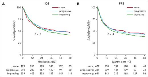 Kaplan-Meier curves of OS and PFS until 5 years after transplant, stratified by IPSS-R score change. (A) Estimated OS by 5 years is 47% (95% CI, 42-53), 48% (95% CI, 43-54), and 42% (95% CI, 38-47) in same, progressive, and improving, respectively. (B) Estimated 5-year PFS is 44% (95% CI, 39-50), 43% (95% CI, 37-49), and 39% (95% CI, 34-43), respectively. Corresponding log-rank P values are indicated in the plots.