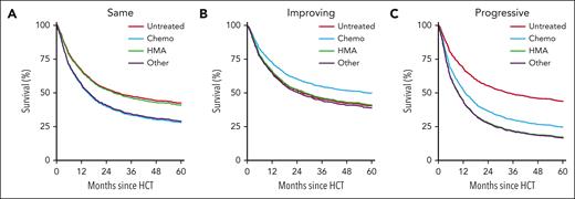 Model-based figures of predicted OS until 5 years after transplant with high-risk IPSS-R score at diagnosis. Figures are based on the multivariable Cox model including the interaction between prior treatment and change in IPSS-R score (Table 3). Figures are shown for no change in IPSS-R score between diagnosis and transplant (A), improving IPSS-R score (B), and progressive IPSS-R score (C). Each of the curves refer to reference patients with high-risk IPSS-R score at diagnosis, aged 60 years, receiving a graft from a related donor after reduced intensity conditioning, and receiving a transplant 9 months after diagnosis. Chemo, chemotherapy.