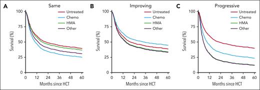 Model-based figures of predicted PFS until 5 years after transplant with high-risk IPSS-R score at diagnosis. Figures are based on the multivariable Cox model for PFS including the interaction between prior treatment and change in IPSS-R score (Table 5). Figures are shown for no change in IPSS-R between diagnosis and transplant (A), improving IPSS-R score (B), and progressive IPSS-R score (C). Each of the curves refer to reference patients with high-risk IPSS-R score at diagnosis, aged 60 years, receiving a graft from a related donor after reduced intensity conditioning, and receiving a transplant 9 months after diagnosis. Chemo, chemotherapy; RIC, reduced intensity conditioning.