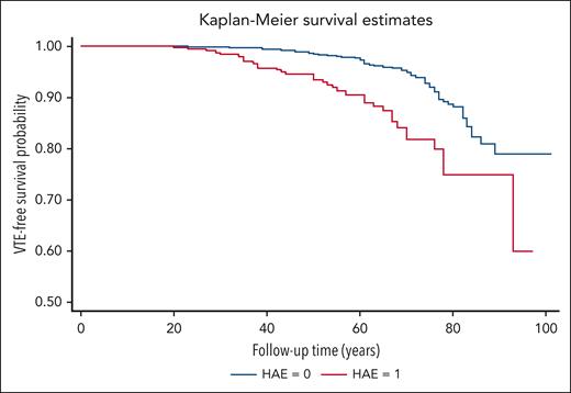 VTE-free survival in HAE cases vs controls. Kaplan-Meier curves for VTE-free survival according to HAE in family members are shown. Log-rank test P value <.001.