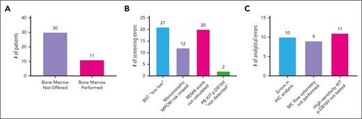 Reasons for missed SM diagnoses. (A) Use of diagnostic BM in 41 SM cases that were missed by 1 July 2021. (B) Reasons why BM was not offered. (C) BMB errors in cases where BMB was performed. Note: 6 of 47 patients diagnosed with SM after 1 July 2021 did not have their SM diagnoses missed by 1 July 2021 because of being referred directly to a center of excellence. In addition, 14 of 47 patients had IHC errors after 1 July 2021 that required expert hematopathologist evaluation.