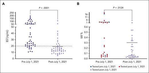 SM disease burden biomarkers before and after care standardization. BST (A) and KIT p.D816V VAF (B) distributions on continuous scatter plots comparing SM cases diagnosed before 1 July 2021 to those diagnosed after 1 July 2021. In panels A and B, blue dots correspond to SM cases diagnosed by 1 July 2021, and purple dots correspond to SM cases diagnosed after 1 July 2021. In panel B, red dots represent SM cases diagnosed by 1 July 2021 where KIT p.D816V VAF values were tested after 1 July 2021. Each patient’s highest lifetime KIT p.D816V VAF value of either PB or BM aspirate was used in panel B. PB and BM aspirate were also analyzed separately (see supplemental Figure 2). Mann-Whitney test was used (P value) to compare means of the 2 groups.