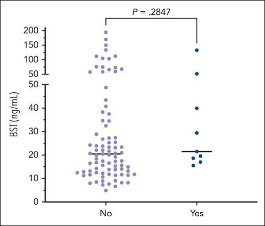 BST distributions on a continuous scatterplot comparing patients with SM with and without a history of pathologic fractures. The y-axis corresponds to BST values. Patients with SM with a history of pathologic fracture are grouped in the “Yes” column and those patients with SM without a history of pathologic fracture are grouped in the “No” column.