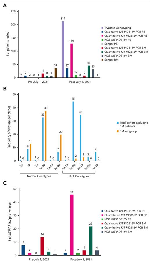 Summary of molecular testing. (A) Comparison of molecular testing performed before and after 1 July 2021. Patients were counted both before and after 1 July 2021 if high sensitivity PCR testing was performed in both. For PB testing, 4 patients had PCR testing both before and after 1 July 2021. Of those with PB PCR testing, 159 had 1 test and 15 had 2 or more PCR tests during either the before and/or after 1 July 2021 time points. For BM testing, 2 patients had PCR testing both before and after 1July 2021. Of those with BM PCR testing, 71 had 1 testing method and 10 had 2 or more testing methods performed (See supplemental Methods). (B) Distribution of tryptase genotypes in both the total cohort excluding patients with SM and in the subgroup of patients with SM. Four patients in the total cohort excluding patients with SM were tryptase genotyped before 1 July 2021 and 1 patient in the SM subgroup was tryptase genotyped before 1 July 2021. (C) Comparison of KIT p.D816V positive results by testing modalities performed before and after 1 July 2021. Fifty-nine patients had only 1 positive testing method and 20 patients had 2 or more positive testing methods by either PB and/or BM during either before and/or after 1 July 2021 time points.
