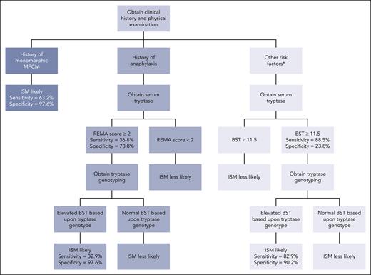 ISM screening algorithm. The algorithm was designed based on individual as well as combined test accuracy in predicting ISM (see supplemental Table 3). In the SM subgroup of patients we presented, 4 of 94 had neither monomorphic MPCM or high-risk anaphylaxis (REMA ≥2). Patients with a history of CM should screened by physical examination for the monomorphic MPCM subtype. All patients with the monomorphic MPCM subtype should be offered a BMB and high-sensitivity KIT p.D816V PCR testing. Patients with a history of anaphylaxis should be screened using the REMA score which also requires measurement of BST. Those with anaphylaxis with an associated REMA score ≥2 with BST values ≥11.5 ng/mL should also be screened with tryptase genotyping. Those with REMA score ≥2 and an elevated BST based upon genotype should be offered a BMB and high-sensitivity KIT p.D816V PCR testing. Patients with a REMA score ≥2 and a BST <11.5 ng/mL should be offered a BMB and high-sensitivity KIT p.D816V PCR testing on a case-by-case basis depending on factors such as patient age, trigger of anaphylaxis (eg, flying hymenoptera), and number of episodes of anaphylaxis with a REMA score ≥2. ∗It should also be noted that patients with ISM may present with other risk factors such as pathologic fractures, flushing, and mast cell hyperplasia in extracutaneous tissues rather than monomorphic MPCM or anaphylaxis. Patients with these risk factors without a clearly-defined cause, should also be screened with tryptase genotyping if the BST is ≥11.5 ng/mL. The accuracy of this screening approach in patients with SM subtypes other than ISM is not known.