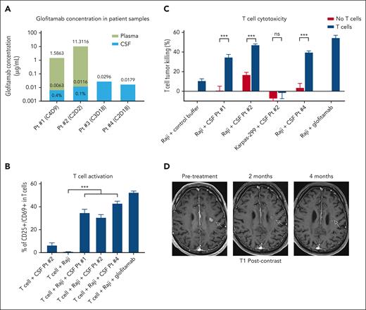 Glofitamab penetrates the BBB and induces responses in patients with secondary CNS lymphoma. (A) Bar graph demonstrating the concentration of glofitamab in patient (Pt)–derived samples from the CSF and plasma. The relative proportion of glofitamab in the CSF compared with the plasma is listed as a percentage within the stacked bars for patients with synchronous CSF and plasma collections. (B) Induction of T-cell activation by the CSF of glofitamab-treated patient samples, as assessed by CD25 and CD69 upregulation. Peripheral blood T cells from a healthy donor were incubated for 24 hours with patient-derived CSF or buffer control solution in the presence of the CD20+ lymphoma cell line, Raji, at a 5:1 effector/target ratio. T cells incubated with glofitamab (0.1 μg/mL) and Raji served as a positive control. ∗∗∗P < .001. (C) T-cell cytotoxicity of CD20+ lymphoma cells induced by the CSF from glofitamab-treated patients. Peripheral blood T cells from a healthy donor were incubated for 24 hours with patient-derived CSF or buffer control solution in the presence of the CD20+ lymphoma cell line, Raji, at a 5:1 effector/target ratio. The extent of cytotoxicity was assessed by live/dead flow cytometric staining and was compared with conditions lacking T cells. Karpas-299, a CD20-negative lymphoma cell line, was used as a negative control. Raji incubated with T cells and glofitamab (0.1 μg/mL) served as a positive control. ∗∗∗P < .001. (D) Serial brain magnetic resonance imaging (MRI) scans from patient 1 with CNS lymphoma before (left panel), after 2 months (middle panel), and after 4 months (right panel) of glofitamab monotherapy. Imaging shows a near-complete response to treatment with a significant decrease in size and contrast enhancement within the CNS lesion (arrows) on T1-weighted postgadolinium contrast axial images. CxDx, cycle and day of glofitamab treatment; ns, not significant.