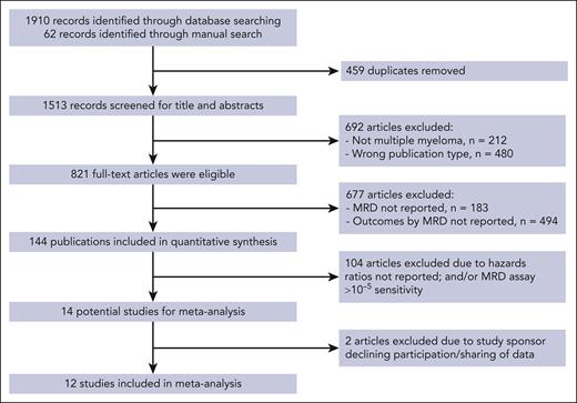 PRISMA flowchart of the systematic literature review search strategy and article selection. The literature review was conducted in adherence to PRISMA guidelines. Medline and EMBASE databases were searched for articles published in English up to 8 June 2019; there was no date limit on the indexed database searches. Details of the search strategy were performed as follows: medical subject heading (MeSH) terms for MM were “MM” and “neoplasm, residual.” Non-MeSH search terms were “Kahler disease” (or “Kahler’s disease” or “myelomatosis” or “plasma cell myeloma”) and/or “MRD.” Selected congress abstracts published between 2016 and 2019, including additional literature, were manually reviewed. Bibliographies of systematic literature review articles on MM published between 2014 and 2019 were reviewed manually to identify additional potentially relevant publications. Additional sources were used for validation, including studies identified in public assessment reports published by the European Medicines Agency and the FDA. PICOS (Population, interventions, comparisons, outcomes, and study design) criteria were used to define eligibility. Patients could have received any type of therapy except allogeneic stem cell transplantation. Studies with PFS or OS data that could not be extracted or reconstructed were excluded. Studies with patients who did not have a primary diagnosis of MM were also excluded, as were those with MRD measured only in peripheral blood or assessed only by positron emission tomography–computed tomography scanning. Two independent investigators selected the articles for potential inclusion. RCTs and observational studies that reported PFS or OS rates stratified by MRD status in patients with MM following therapy were eligible for inclusion (supplemental Table 1). The methodological quality of the studies was assessed using the STROBE (Strengthening the Reporting of Observational Studies in Epidemiology) reporting recommendations. A manual search was conducted to identify any updated publications on selected studies. PRISMA, Preferred Reporting Items for Systematic Reviews and Meta-Analyses.
