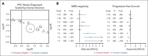 Correlations with MRD negativity. (A) Correlation between treatment effect on 12-month MRD-negativity and treatment effect on PFS scaled by sample size: all-NDMM population. All-NDMM combines TE and TIE patients. Study 2.1 was not included in the primary analysis due to >20% of patients being assigned a value of missing for the primary end point definition based on MRD. This study was included in sensitivity analyses. (B) Forest plot of treatment effect on MRD and PFS.