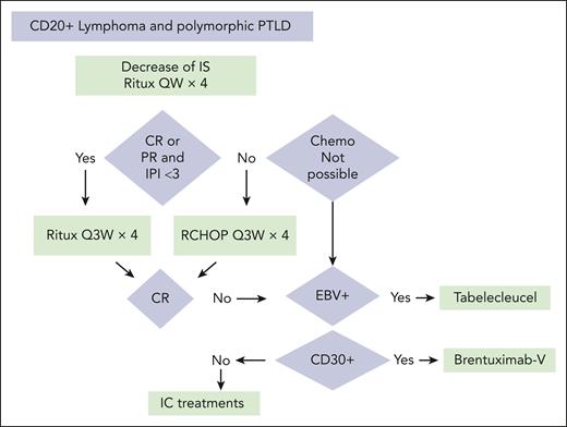 Treatment algorithm for CD20+ PTLD. Chemo, chemotherapy; IC treatments, recommended treatments for immunocompetent patients; IS, immunosuppression; QW, once a week; Q3W, every 3 weeks; RCHOP, rituximab–cyclophosphamide–doxorubicin hydrochloride–vincristine–prednisone; Ritux, rituximab; V, vedotin.