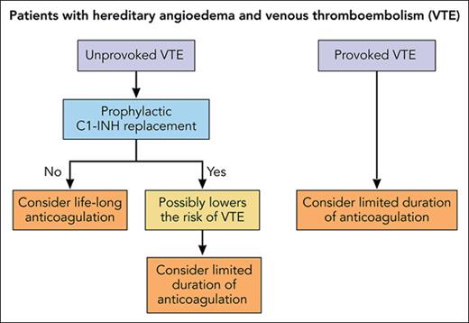 Proposal of anticoagulant treatment in patients with HAE and a history of VTE. Professional illustration by Patrick Lane, ScEYEnce Studios.