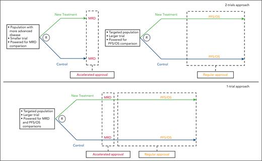 Use of MRD as an end point for accelerated approval in MM.