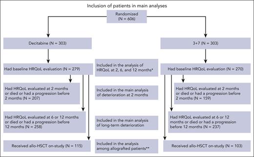 Inclusion of patients in main analyses. ∗The number of patients with a HRQoL evaluation at 2, 6, and 12 months is available in the supplemental Data. ∗∗The number of patients with a HRQoL evaluation prior to and post–allo-HSCT is available in the supplemental Data. allo-HSCT, allogeneic hematopoietic stem cell transplantation; HRQoL, health-related quality of life; N, number of patients.