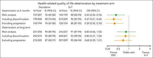 HRQoL deterioration by treatment arm. Results of the main analyses are indicated in green on the plot. Results of the two sensitivity analyses, 1 modifying the definition of deterioration by counting patients who discontinued the treatment as having a deterioration and 1 modifying the definition of deterioration by not counting patients who had a disease progression as having a deterioration are indicated in orange. CI, confidence interval; DEC, decitabine; N, number of patients with a deterioration; OR, odds ratio of a deterioration.