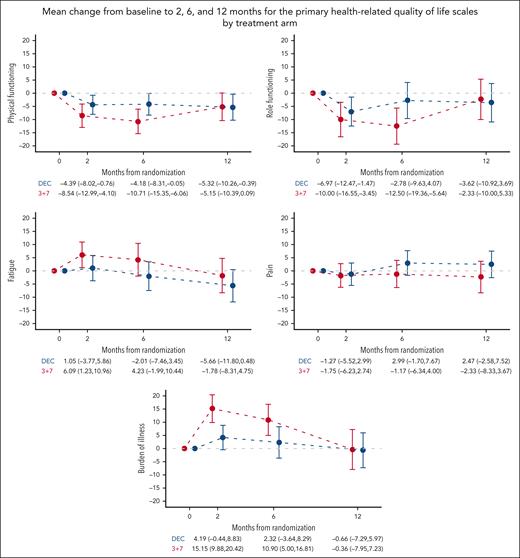 Mean change from baseline to 2, 6, and 12 months for the primary HRQoL scales by treatment arm. Mean change from baseline and 95% CIs are displayed. Higher scores in fatigue, pain, and burden of illness scales indicate higher severity, while higher scores in physical and role functioning indicate better functioning. DEC, decitabine.