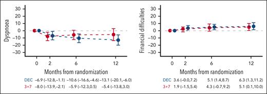 Mean change from baseline to 2, 6, and 12 months for secondary HRQoL scales by treatment arm. Mean change from baseline and 95% CIs are displayed. Higher scores in emotional, cognitive and social functioning, global health/quality of life, maintaining purpose, and family support indicate better functioning/quality of life. Higher scores in fatigue, nausea/vomiting, dyspnea, insomnia, appetite loss, constipation, diarrhea, financial difficulties, mobility, worries about others, future worries, and joint stiffness indicate higher severity of symptoms/problems. DEC, decitabine.