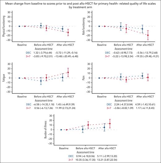 Mean change from baseline to scores before and after allo-HSCT for primary HRQoL scales by treatment arm. Mean change from baseline and 95% CIs are displayed. Higher scores in fatigue, pain, and burden of illness scales indicate higher severity, while higher scores in physical and role functioning indicate better functioning. Allo-HSCT, allogeneic hematopoietic stem cell transplantation; DEC, decitabine.
