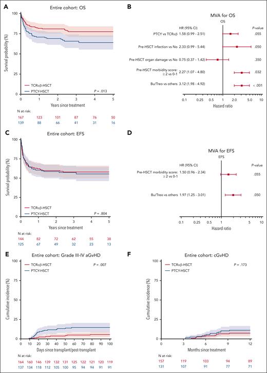 Overall survival, event-free survival and GvHD according to TCD methods. (A) Kaplan-Meier curves of OS stratified by TCD methods; (B) MVA for OS; (C) EFS stratified by TCD methods; (D) MVA for EFS; cumulative incidences of grade III-IV acute GvHD (E) and chronic GvHD (F) by TCD methods.