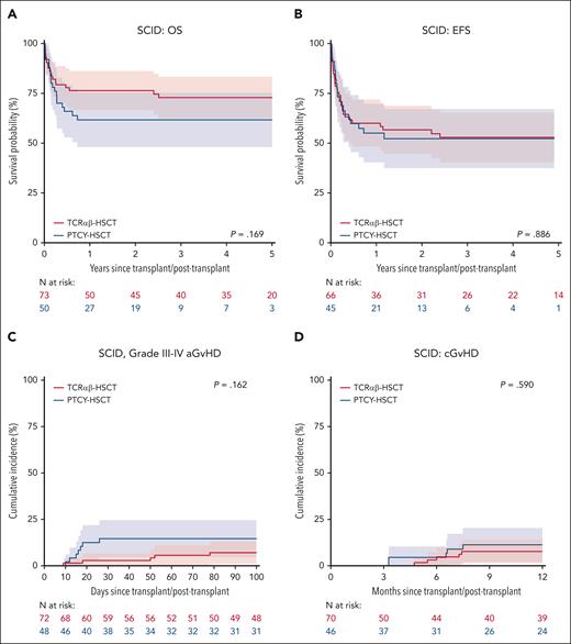 Subgroup analysis for SCID: OS (A), EFS (B), grade III-IV aGvHD (C), and chronic GvHD (D), stratified by TCD methods.