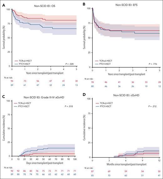 Subgroup analysis for non-SCID IEI: OS (A), EFS (B), grade III-IV aGvHD (C), and chronic GvHD (D), stratified by TCD methods.