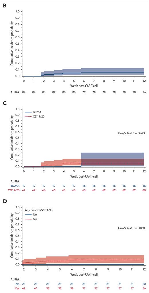 Cumulative incidence and kinetics of HHV-6B detection within 12 weeks after CAR T-cell infusion. (A) Heat map of HHV-6B reactivation kinetics after CARTx. Three participants with iciHHV-6 had HHV-6 detection at every tested time point and were excluded from this plot. Each row represents a patient, and each square represents a plasma sample. The intensity of color represents the viral load (negative samples are depicted in white). BCMA CARTx recipients are depicted at the bottom and CD19/CD20 CARTx recipients at the top of the heat map. (B) Cumulative incidence curve of HHV-6B reactivation within 12 weeks after CARTx: 6% (95% CI, 2.2-12.5). (C) Cumulative incidence of HHV-6B reactivation stratified by CAR T-cell target: BCMA, 6% (95% CI, 0.4-24.2) vs CD19/20, 6% (95% CI, 1.9-13.5). (D) Cumulative incidence of HHV-6B reactivation stratified by prior cytokine release syndrome (CRS) and/or ICANS, starting at week 2 after CAR T-cell infusion as a landmark analysis: prior CRS and/or ICANS, 7.9% (95% CI, 2.9-16.3) vs no prior CRS and/or ICANS, 0%. In all curves, death was treated as a competing risk. The Gray test was used for statistical comparisons.