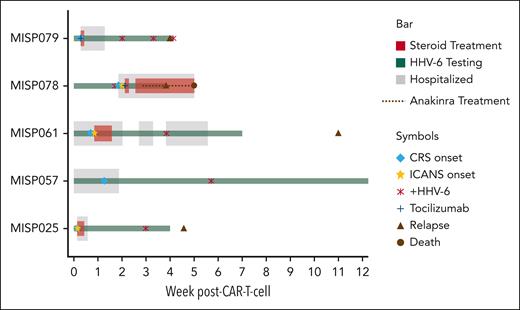 Clinical course of participants with HHV-6 reactivation after CARTx. Swimmer plot of clinical courses of participants with HHV-6 reactivation depicting clinical events (CRS and ICANS), management, HHV-6 detection in plasma, and outcomes. Each row depicts an individual participant.