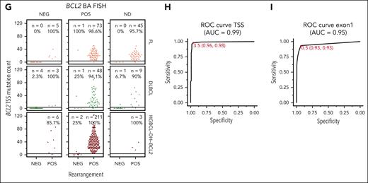 BCL2 aSHM is an accurate proxy for BCL2-Rs. (A) Summary of sequencing types across lymphoma entities. (B) Percentage of rearrangements identified by BA-FISH that were identified in sequencing data. (C-E) Architecture of BCL2-Rs in FL (C), DLBCL (D), and HGBCL-DH-BCL2 (E). In each plot, the outermost ring gives the chromosome ideogram, followed by a genomic coordinate scale, a gene coordinate track, and a rainfall plot of intermutation distance with points colored according to whether the mutation overlaps the canonical AID WRCY motif (red) or not (black). Mutations are only shown in regions covered by the targeted capture panel and include tumors without rearrangements. Innermost lines show the linkages between BCL2 and the most common rearrangement partners. (F) BCL2 expression by RNAseq stratified by BCL2-R status. FDR-corrected Wilcoxon tests were used to compare the expression of each group with DLBCLs without BCL2-R. ∗∗P < .01; ∗∗∗∗P < .0001. (G) Mutation count at the BCL2 TSS stratified by lymphoma entity and BCL2 FISH status. The x-axis indicates the presence of a rearrangement determined by sequencing. The horizontal black line indicates the optimal cutoff of 3.5 mutations for predicting the presence of a BCL2-R. The total number and percentage of tumors with mutations over the cutoff are indicated above each group. (H-I) Receiver operating characteristic (ROC) curves giving sensitivity and specificity of BCL2 mutation counts at the TSS (H) or within exon 1 (I) to predict BCL2 rearrangement status. The red point is labeled with the Youden optimal cutoff (sensitivity and specificity). AUC, area under the curve; FDR, false detection rate; ND, not done; NEG, negative; POS, positive; TSS, transcription start site.