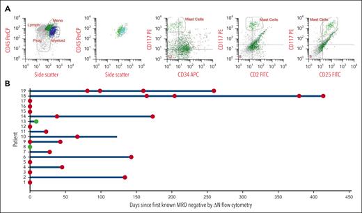 Flow cytometric and FISH evaluation of mast cells. (A) Detection of phenotypically abnormal mast cells (dim CD2+/CD25+) by difference from normal flow cytometry (ΔN). Gridlines are set based on autofluorescence of mast cells. (B) Swimmer plot showing duration of the fusion-positive mast cells for all patients (y-axis) in the cohort by number of days since the patient’s first known negative MRD specimen by ΔN flow cytometry (x-axis). All patients were MRD-negative by ΔN flow cytometry for the duration of testing. The red dots indicate time points with positive CBF fusion in the mast cells alone and the green dots indicate specimens that had no detectable CBF fusions in any cell population by FISH. PerCP, peridinin-chlorophyll-protein; PE, phycoerythrin; APC, allophycocyanin; FITC, fluorescein isothiocyanate; mono, monocytes; prog, progenitors.