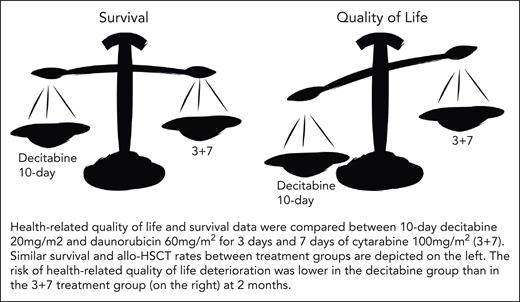 HRQoL and survival data were compared between 10-day decitabine 20 mg/m2 and daunorubicin 60 mg/m2 for 3 days and 7 days of cytarabine 100 mg/m2 (3 + 7). Similar survival and allo-HSCT rates between treatment groups are depicted on the left. The risk of HRQoL deterioration was lower in the decitabine group than in the 3 + 7 treatment group (on the right) at 2 months.