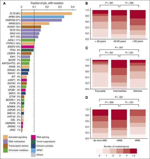 Overview of driver gene mutations identified by targeted sequencing in 664 AML patients. (A) Histogram showing the frequency of driver gene mutations detected in >1% of patients. Bars are colored according to the functional category assigned to each driver gene. (B) Number of mutated driver genes per patient, according to age category (<40 years, n = 112; 40-59 years, n = 264; ≥60 years, n = 288). (C) Number of mutated driver genes per patient, according to MRC cytogenetic risk category (favorable, n = 65; intermediate, n = 452; adverse, n = 129). (D) Number of mutated driver genes per patient for patients with de novo AML (n = 570) compared with sAML (n = 59) or tAML (n = 35). P values in (B-D) were calculated by the Kruskal-Wallis test, without adjustment for multiple testing.