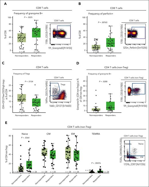 Higher proportions of granzyme B–producing and perforin-producing CD8 T cells, granzyme B–expressing CD4 non-Tregs, and naive CD4 T cells, as well as lower Treg proportion in the BM microenvironment at baseline were associated with lower response rates to teclistamab. (A) Frequency of CD8 T cells expressing granzyme B in a subset of 52 patients at the RP2D doses assessed at baseline by CyTOF. (B) Proportion of CD8 T cells expressing perforin relative to response assessed by CyTOF. (C) Percentage of CD4+CD27lowCD25hi Tregs in the BM microenvironment relative to response assessed at baseline by CyTOF. (D) Frequency of granzyme B–positive CD4 T cells (non-Tregs) assessed at baseline by CyTOF. (E) Proportion of the memory subset in the BM microenvironment at baseline assessed by CyTOF. Representative staining is shown on the right of each panel. Statistical significance was calculated using the Wilcoxon rank-sum test. CM, central memory; EM, effector memory; TEMRA, terminally differentiated effector memory cells re-expressing CD45RA.