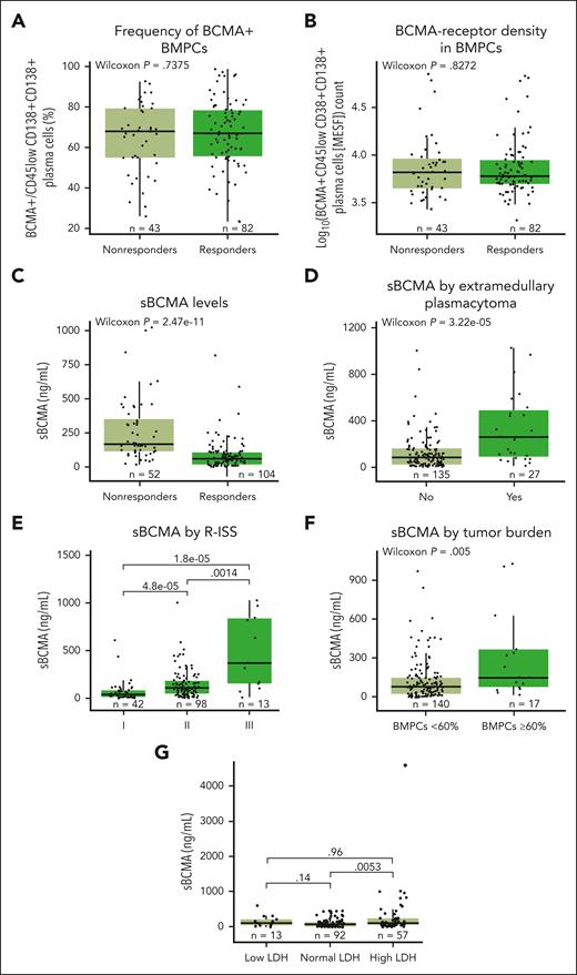 Impact of BCMA expression and sBCMA on levels of response, and impact of high-risk disease characteristics (extramedullary plasmacytomas, revised ISS stage, tumor burden, and LDH levels) on serum sBCMA levels. (A) Frequency of BCMA+CD45lowCD38+CD138+ BMPCs relative to response in the RP2D cohort at baseline. (B) Density of BCMA expression in CD45lowCD38+CD138+ BMPCs depicted as log10 normalized values and relative to response assessed by flow cytometry. (C) sBCMA levels in serum at baseline from patients in the RP2D cohorts. (D) Quantification of sBCMA levels in serum associated with soft tissue extramedullary plasmacytoma. (E) Quantification of serum sBCMA levels relative to revised ISS staging (I, II, or III). (F) Quantification of serum sBCMA levels relative to tumor burden. (G) Quantification of serum sBCMA levels relative to baseline LDH level (low, normal, or high). Groups were compared using the Wilcoxon rank-sum test. Data for 1 patient with outlier values (sBCMA >1250 ng/mL) were included in the analyses but not included on the plots.