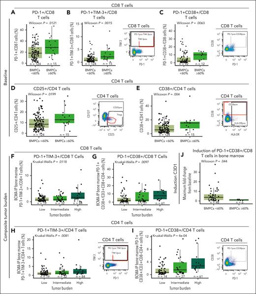 Immunophenotypic analyses of T cells at baseline and at cycle 3 day 1 after teclistamab monotherapy in BM correlate with disease burden status. (A-C) Frequency of PD-1, PD-1/TIM-3, and PD-1/CD38 expression in the CD8 T-cell subset relative to percentage of BMPCs at baseline from the RP2D cohort assessed by flow cytometry. (D-E) Frequency of CD4 T cells expressing CD25 or CD38 at baseline relative to disease burden assessed by the percentage of BMPCs. (F-G) Frequency of PD-1/TIM-3 and PD-1/CD38 expression in CD8 T cells relative to composite tumor burden. (H-I) Frequency of CD4 T cells coexpressing PD-1/TIM-3 or PD-1/CD38 assessed by flow cytometry relative to tumor burden at baseline. (J) Maximum fold change from baseline to cycle 3 day 1 of CD8 T cells coexpressing PD-1 and CD38 relative to low (BMPCs <60%) or high (BMPCs ≥60%) tumor burden. Representative staining is shown on the right of panels B-E,H,I. Statistical analyses were performed using the Wilcoxon rank-sum test for panels A-E,J or Kruskal-Wallis test for panels F-I.