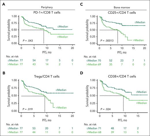 Higher proportions of Tregs and expression of PD-1, CD25, and CD38 in T-cell subsets were associated with inferior PFS at baseline. (A-B) Kaplan-Meier curves of PFS for patients from the RP2D cohort according to proportion of baseline peripheral PD-1+ CD8 T cells (A) and Tregs (B) in the periphery. (C) Kaplan-Meier curves of PFS according to proportion of BM CD25-expressing CD4 T cells at baseline. (D) Kaplan-Meier curves of PFS according to proportion of BM CD38-expressing CD4 T cells at baseline. Dark green lines represent patients with proportions below the median, and light green lines represent patients with proportions equal to or higher than the median PFS in MajesTEC-1. Statistical significance was calculated using the Cox proportional hazards model.