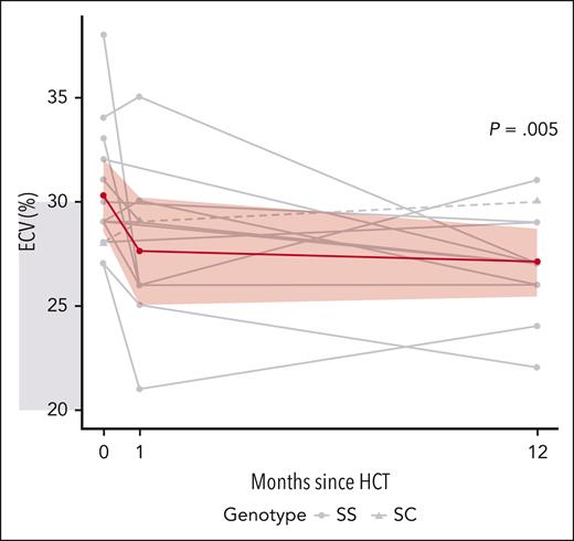 Significant decrease in ECV from baseline to 1- and 12-month post-HCT. The gray points connected by gray lines are the individual values of the ECV at the baseline, 1-month, and 12-month time point for each participant. The genotype is denoted by solid lines with circles (HbSS) or dashed lines with triangles (HbSC). The red dots and red line represent the mean of these ECV values, and the red shaded area connects the 95% confidence intervals for the mean at baseline, 1 month after HCT, and 12 months after HCT. The gray rectangular area next to the vertical axis represents the normal range for ECV levels. The P value shown (.005) is from a likelihood ratio test from the linear mixed effects model to assess whether mean ECV differed from baseline at 1 and/or 12 months. The time point–specific paired t test P values are .061 and .002 for the 1- and 12-month comparisons with baseline, respectively.