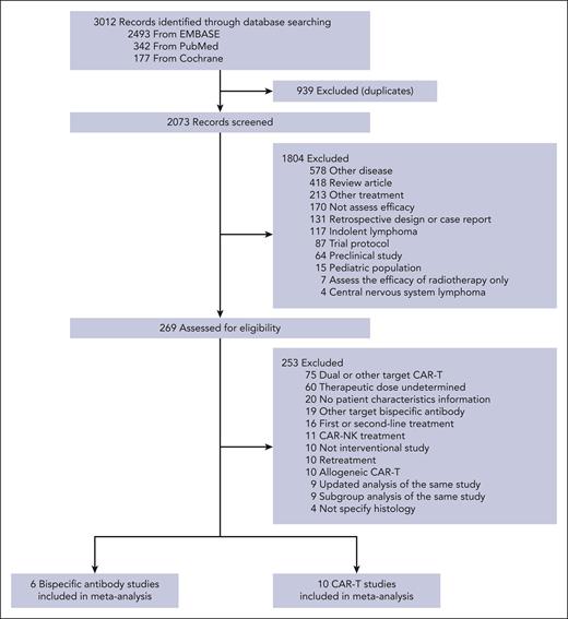 Trial selection flow.