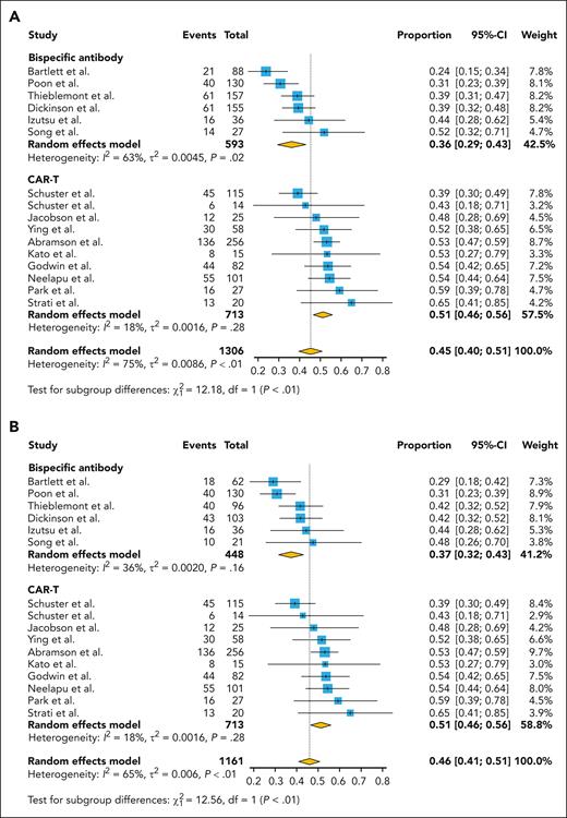 Pooled CR rate by the treatment category. (A) Whole population and (B) CAR T-cell–naive population.